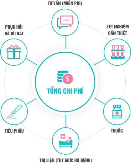 Hướng dẫn và chi phí